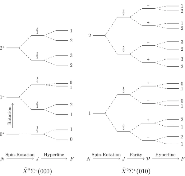 Figure 4.1: Diagram of the rotational structure in the 𝑋 ˜ 2 Σ + ( 000 ) (left) and