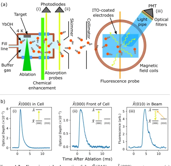Figure 4.2: Experimental schematic of the ˜ 𝑋 ( 010 ) → 𝐴 ˜ ( 000 ) spectroscopy. (a) YbOH molecules are produced in the 4 K cryogenic buffer gas cell (brown box) by laser ablation (dark green triangle) of a solid pressed target