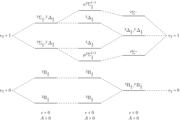 Figure 4.8: Level diagram showing the splittings of a 2 Π electronic state in 𝑣