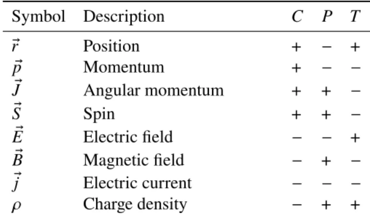 Table 1.1: Table of useful symmetry relations. To be explicit, we have included spin in its own row, but there is no reason for it to behave differently from an ordinary angular momentum 𝐽 .