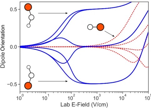 Figure 1.3: Plot of ⟨ 𝑛 ˆ ⟩ , labeled “Dipole Orientation,” as a function of the applied electric field (note the log scale), in a polyatomic molecule with parity doubling (blue lines) with 𝑁 = 1 ( 𝑁 labels rotational quanta), compared to a diatomic molecu