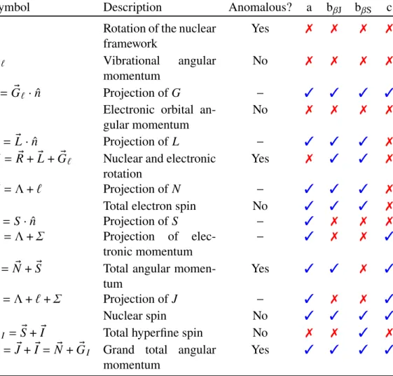 Table 2.1: The various angular momenta relevant to the linear polyatomic molecules we consider