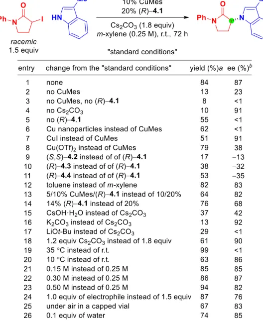 Table 4.1.  Effect of reaction parameters.  