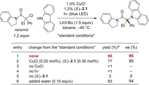 Table  2.1.  Asymmetric  copper-catalyzed  C−N  cross-couplings  induced  by  visible  light: 