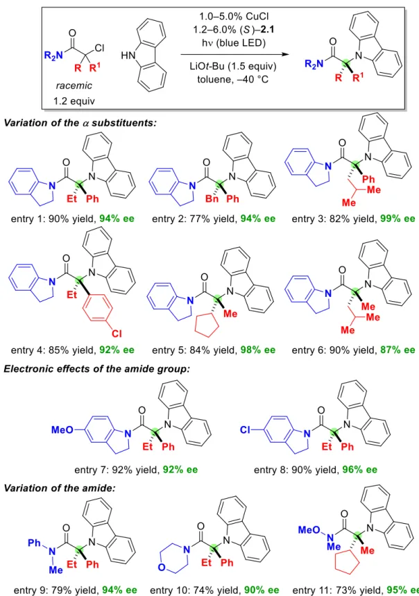 Figure 2.2.  Scope with respect to the electrophile (yields determined after purification)