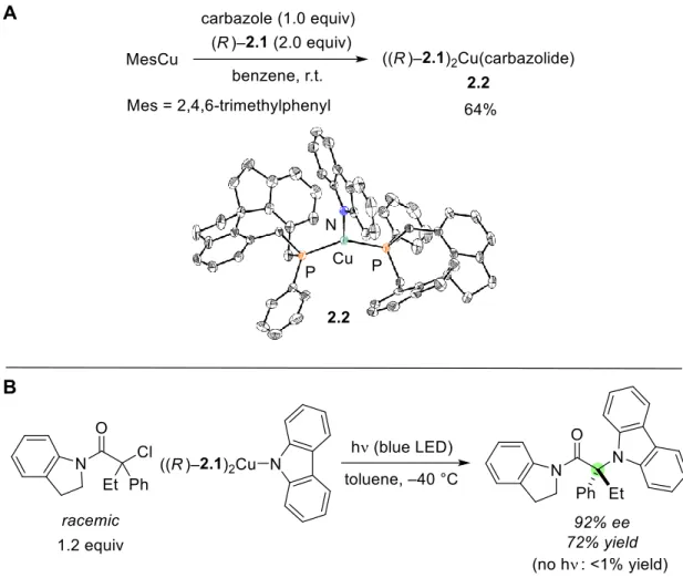 Figure  2.5.  (A)  Synthesis  and  structural  characterization  of  ((R)−2.1) 2 Cu(carbazolide)  (thermal  ellipsoids  drawn  at  50%  probability  and  H  atoms  omitted  for  clarity)