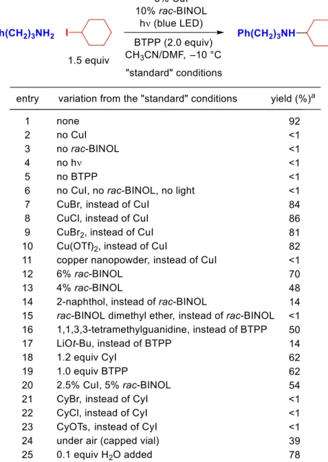 Table  3.1.  Photoinduced,  copper-catalyzed  coupling  of  an  aliphatic  amine  with  an  unactivated secondary alkyl iodide: Effect of reaction parameters