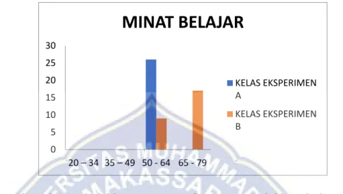 Tabel 4.4 Histogram minat belajar kelas Eksperimen A dan Eksperimen B 