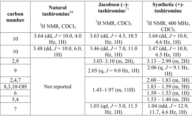 Table 2.9. Comparison  of  1 H  NMR  spectroscopic  data  for  natural  and  synthetic  tashiromine (122)