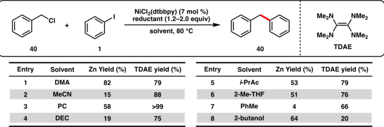 Table 1.1. Evaluation of solvents in aryl–benzyl coupling with TDAE. 