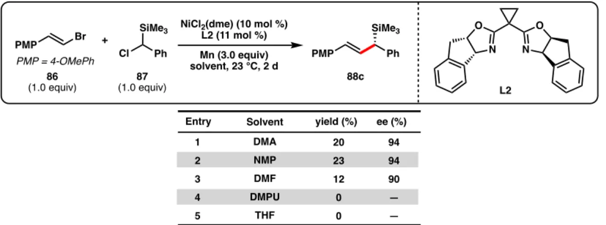 Table 2.1. Evaluation of solvents. 