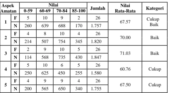 Tabel 4. Data Hasil Observasi Siklus I 