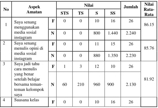 Tabel 5. Perolehan Hasil Angket Siklus I 