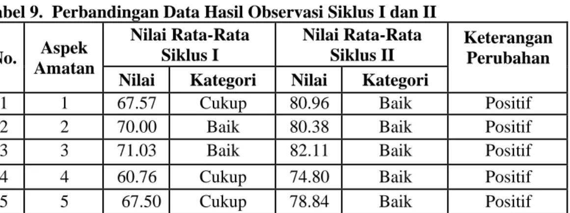 Tabel 9.  Perbandingan Data Hasil Observasi Siklus I dan II  No.  Aspek 