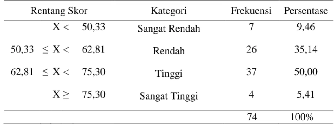 Tabel 4.2. Distribusi Skor Pemberian Penguatan Model Probing-Prompting SD  Negeri Minasa Upa Kota Makassar 