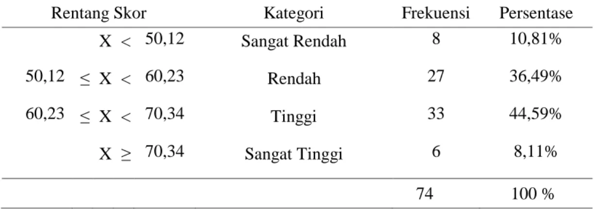 Tabel 4.5.Distribusi Skor Minat Belajar Siswa SD Negeri Minasa Upa    Kota Makassar 