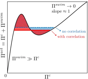 Figure 4.7: A schematic of Π 𝑎 𝑐𝑡 -Π 𝑐 plot with a van-der Waals-like loop. The corre- corre-lation between the collisional stress and orientation leads to ∫