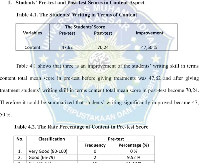 Table 4.1 shows that three is an improvement of the students’ writing skill in terms  content  total  mean  score  in  pre-test  before  giving  treatments  was  47,62  and  after  giving  treatment students’ writing skill in terms content total mean score