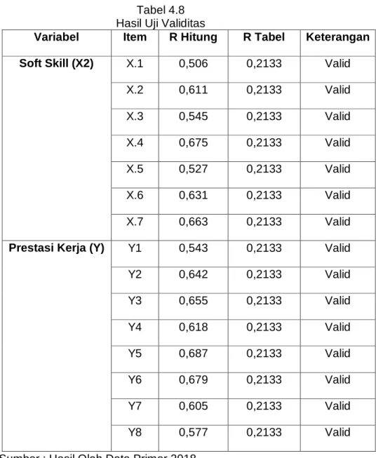 Tabel    tersebut    memperlihatkan    bahwa    seluruh    item    pernyataan   memiliki  nilai koefisien  korelasi  positif  dan  lebih  besar  dari pada  R-tabel
