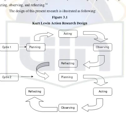 Figure 3.1 Kurt Lewin Action Research Design 