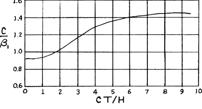 Fig. 63  Rayleigh-Wave  Dispersion.  c  =phase  velocity;  (3