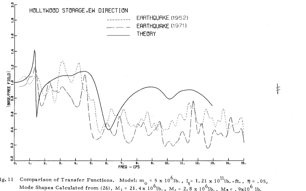 Fig. 11  Comparison of Transfer  Functions.  Model:  m  =  5  x  l0 6 1b.,  It=  1. 21  x  10 11 lb