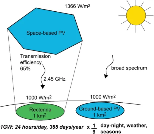 Figure 1.2. Schematic demonstrating the operating principles of SBSP.  
