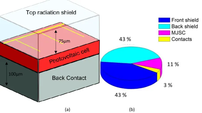 Figure 1.3. Examining the mass density of existing space-based solar power. (a) A schematic of a solar  cell to be used for SBSP and (b) the mass breakdown of such a cell
