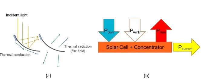 Figure 2.2. (a) Schematic depicting flow of energy across the concentrators, simplified in (b) where  overall fluxes into and out of a concentrator are explored in a simplified diagram