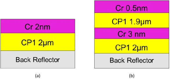 Figure 2.7. Final Thicknesses of (a) 1-layer Cr coating and (b) 2-layer Cr coating. 