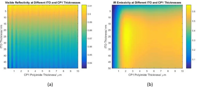 Figure 2.8. Heat maps showing the variation of (a) visible reflectivity and (b) mIR absorptivity with ITO  and CP1 thicknesses