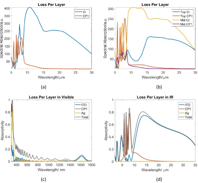 Figure 2.10. Spectral optical loss due to each layer, in arbitrary units, from (a) the single layer back Cr  coating, (b) the double layer back Cr coating, (c) the fronside ITO mirror coating in the visible spectrum, 