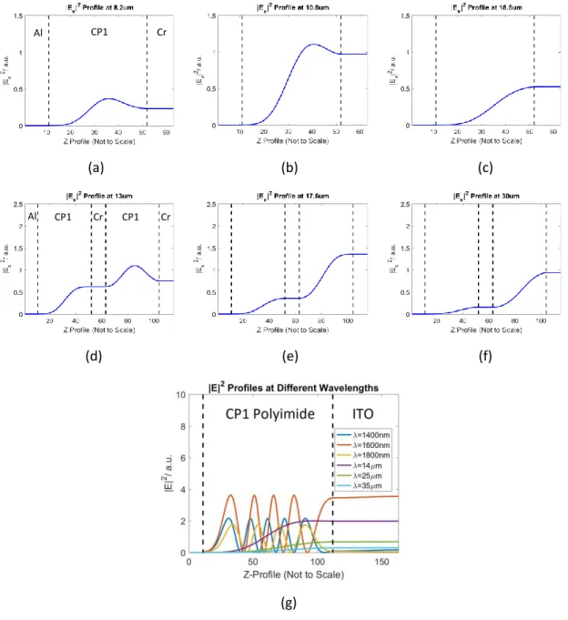 Figure 2.11. |E| 2 profiles of (a) single layer Cr, 8.2μm, (b) single layer Cr, 10.8μm, (c) single layer Cr,  18.8μm, (d) double layer Cr, 13μm, (e) double layer Cr, 17.6μm, (f) double layer Cr, 30μm, and (g) ITO 