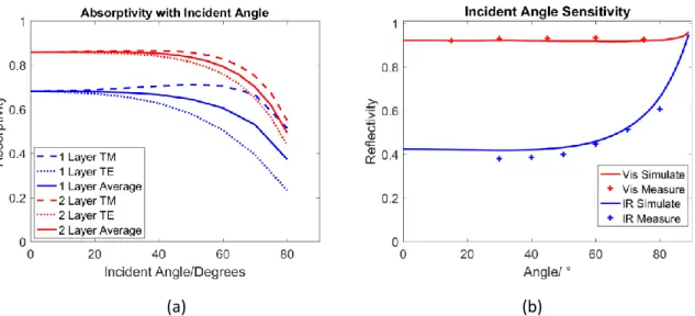 Figure 2.15. Sampling optical properties at different angles of incidence. (a) Angle sensitive absorptivity  of the Cr coatings and (b) Angle sensitive reflectivity (visible and mIR) of the ITO coating