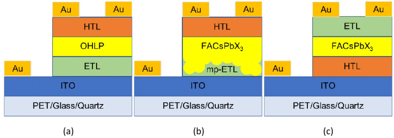 Figure 3.3. Different configurations of OHLP cells. (a) The common n-i-p thin film device, (b) the  mesoporous n-i-p device architecture and (c) the inverted p-i-n architecture