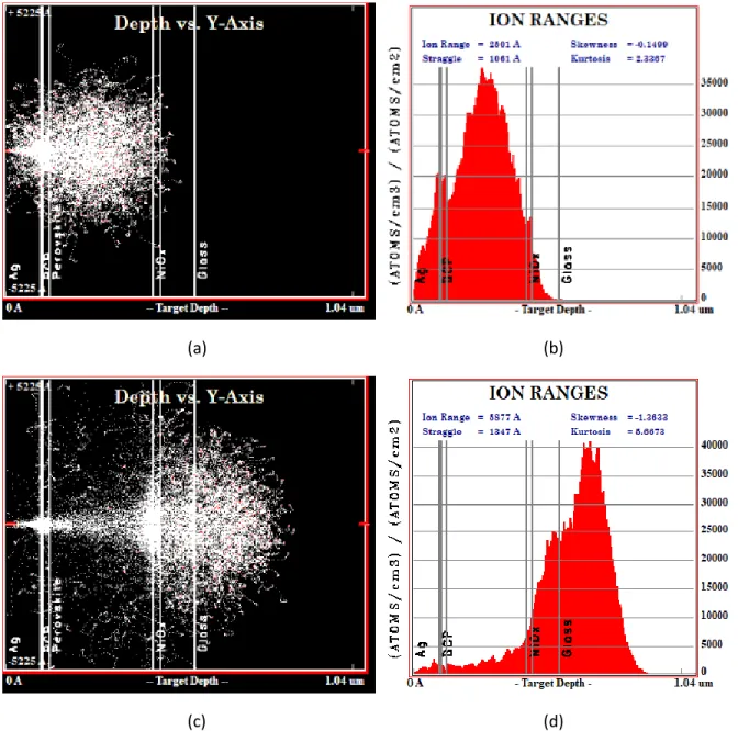 Figure 4.2. SRIM calculations predicting proton depth profiles of (a), (b) 30keV protons and (c)