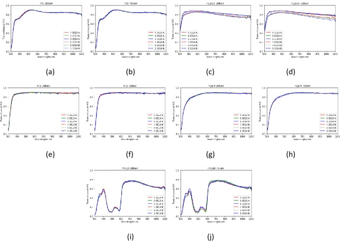 Figure 4.4. Before and after transmission spectra of films of ITO subject to protons of energy (a) 30keV  and (b) 75keV, films of PEDOT subject to protons of energy (c) 30keV and (d) 75keV, films of NiO subject 