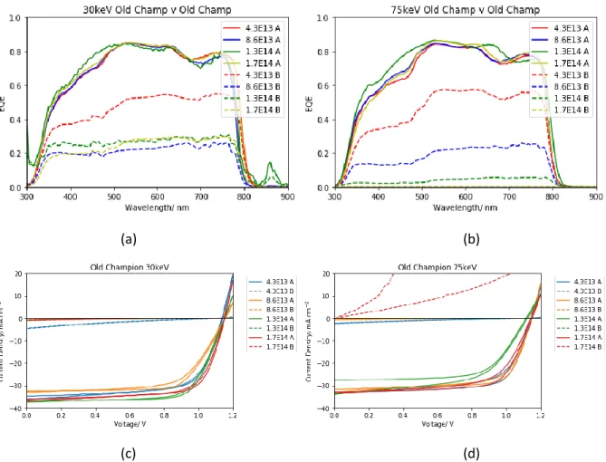 Figure 4.10. Before and after plots of light IV curves of cells subject to (a) 30keV protons and (b) 75keV  protons, and of EQE spectra of cells subject to (c) 30keV protons and (d) 75keV protons