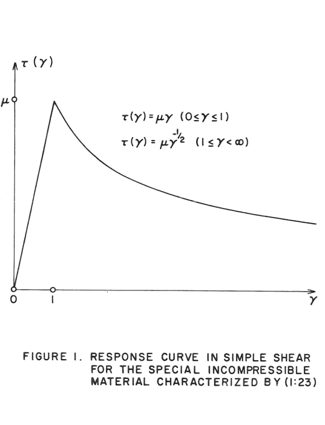 FIGURE  I.  RESPONSE  CURVE  IN  SIMPLE  SHEAR  FOR  THE  SPECIAL  INCOMPRESSIBLE  MATERIAL  CHARACTERIZED  BY (1:23) 