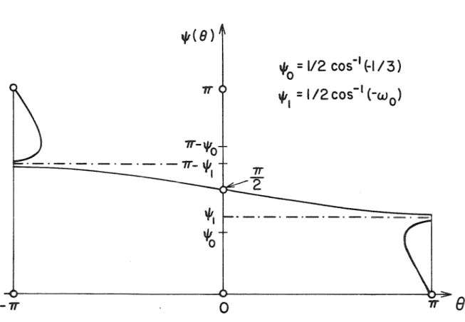 FIGURE  4.  SKETCH  OF  THE  PHASE  ANGLE 