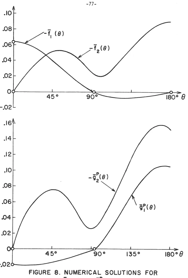 FIGURE  8.  NUMERICAL  SOLUTIONS  FOR 