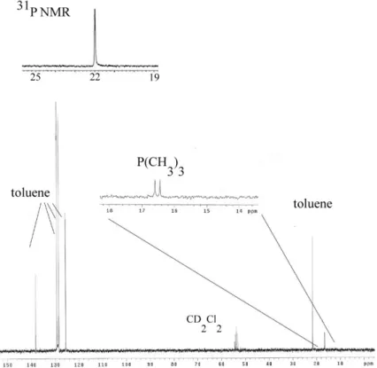 Figure 4.3  13 C liquid NMR of 1 M trimethylphosphine solution in toluene obtained  from Aldrich, in CD 2 Cl 2 