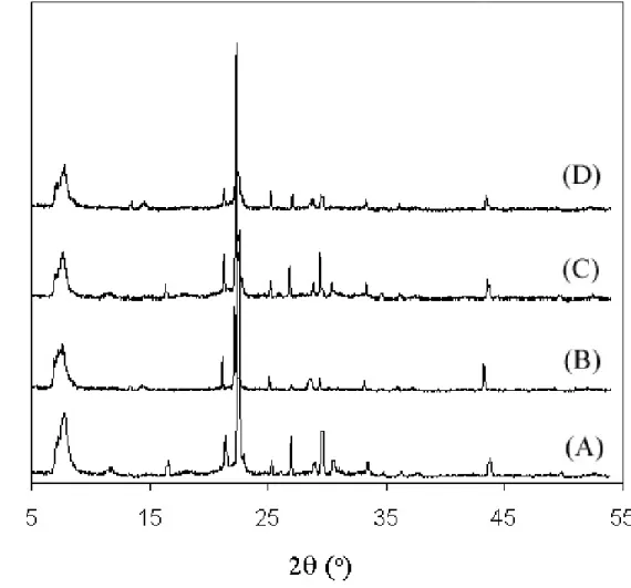 Figure 4.5  XRD of *BEA materials: (A) Si-*BEA as-made, (B) Si-*BEA after  extraction with acetic acid twice, (C) Q-*BEA as-made, and (D) Q-*BEA after extraction  with acidified pyridine twice