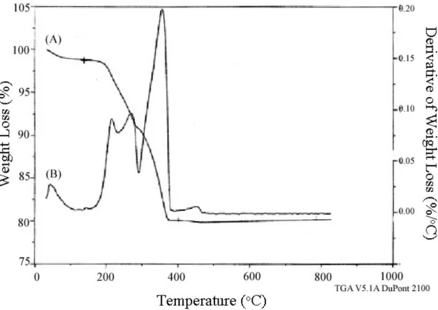 Figure 4.6  TGA of as-made Si-*BEA, showing (A) TEAF weight loss and (B)  derivative of weight loss