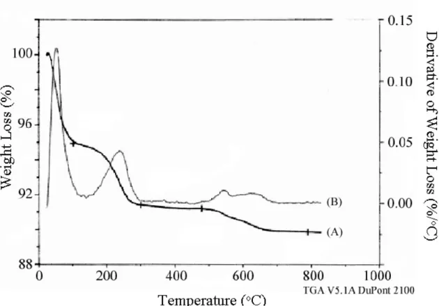 Figure 4.7  TGA of Si-*BEA after two pyridine extractions, showing (A) weight loss  and (B) derivative of weight loss