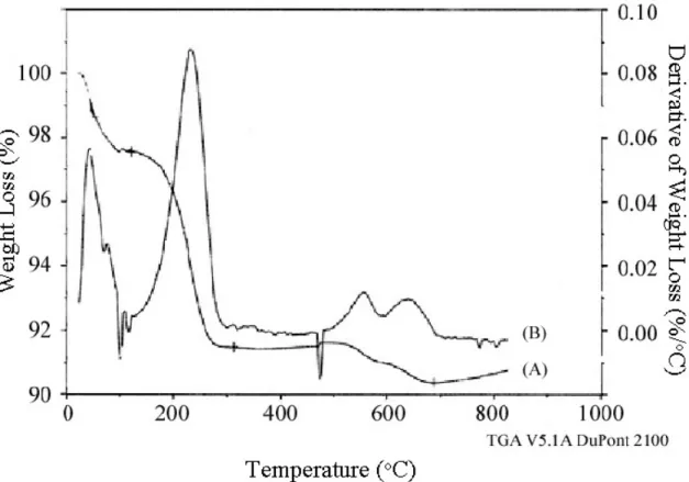 Figure 4.8  TGA of calcined Si-*BEA after pyridine sorption, showing (A) weight  loss and (B) derivative of weight loss