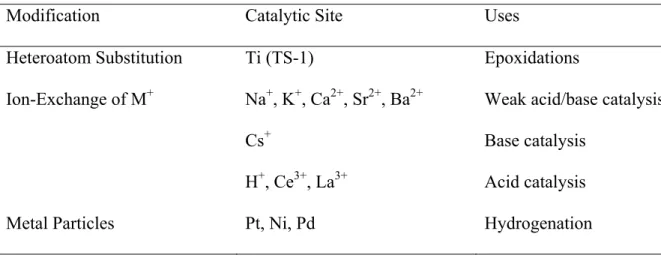 Table 2.1 Catalytic uses for zeolites.  Adapted from ref. 24. 