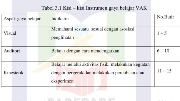 Tabel 3.1 Kisi – kisi Instrumen gaya belajar VAK 