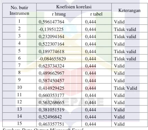 Tabel 3.3 Hasil uji validitas instrument gaya belajar VAK  No. butir 