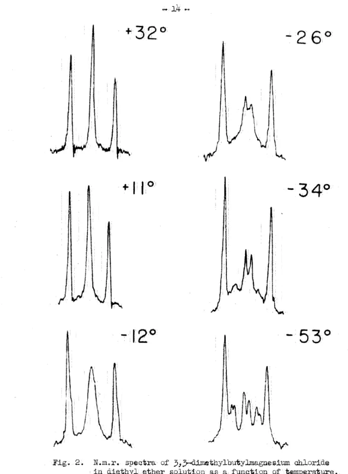 Fig .•  2.  N.m4r.  spectra  of  3,:;.-.a.imethylbu~ylmagnesium  cililoride  in  diethyl  ether  solution  as  a  fuuc~ion  of  t~eratu;re